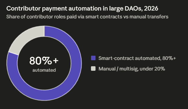 Why is the Year of Automated DAO Payroll