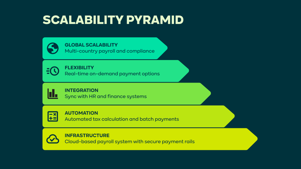 How DAO Payroll Rails Simplifies Global Contractor Payments in
