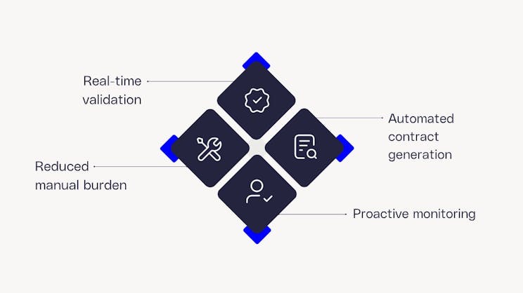 Automating Global Compliance