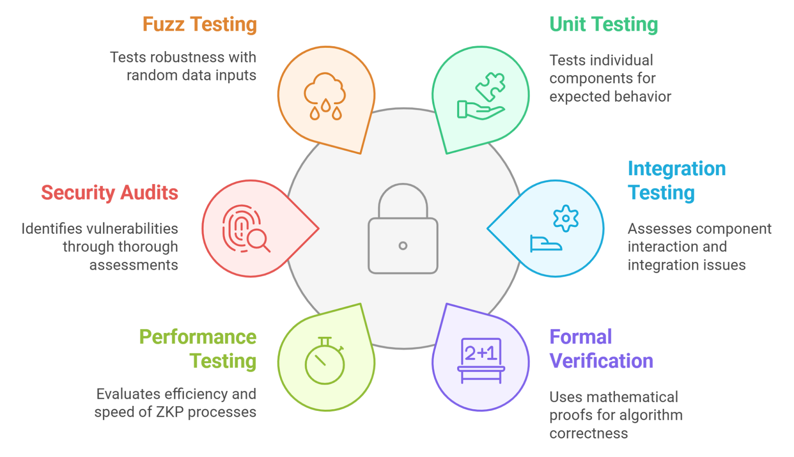 ZK proofs DAO payroll privacy